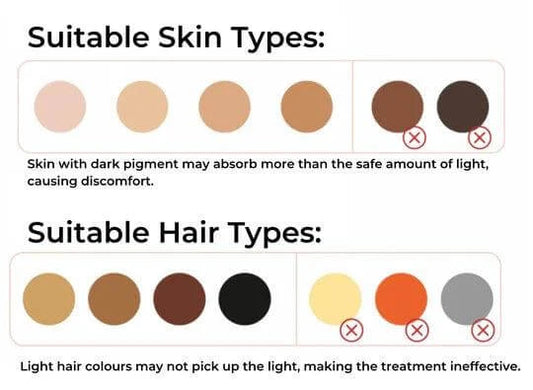 Graphic showing suitable skin and hair types for LUX SKIN® IPL Handset treatments, highlighting effective and ineffective tones.