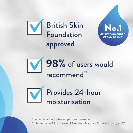 Cetraben Promotional graphic for a skincare product with British Skin Foundation approval and user recommendation statistics.