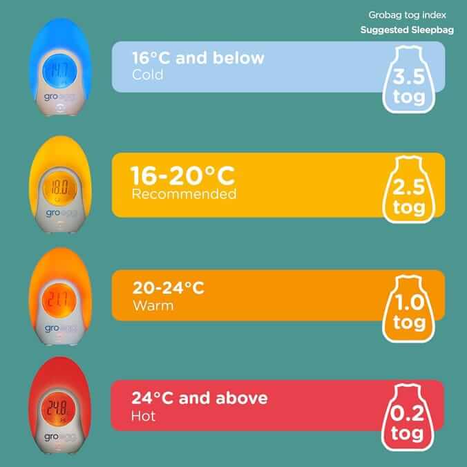 Grobags tog index chart showing temperature ranges and recommended sleep sack tog values for baby comfort.