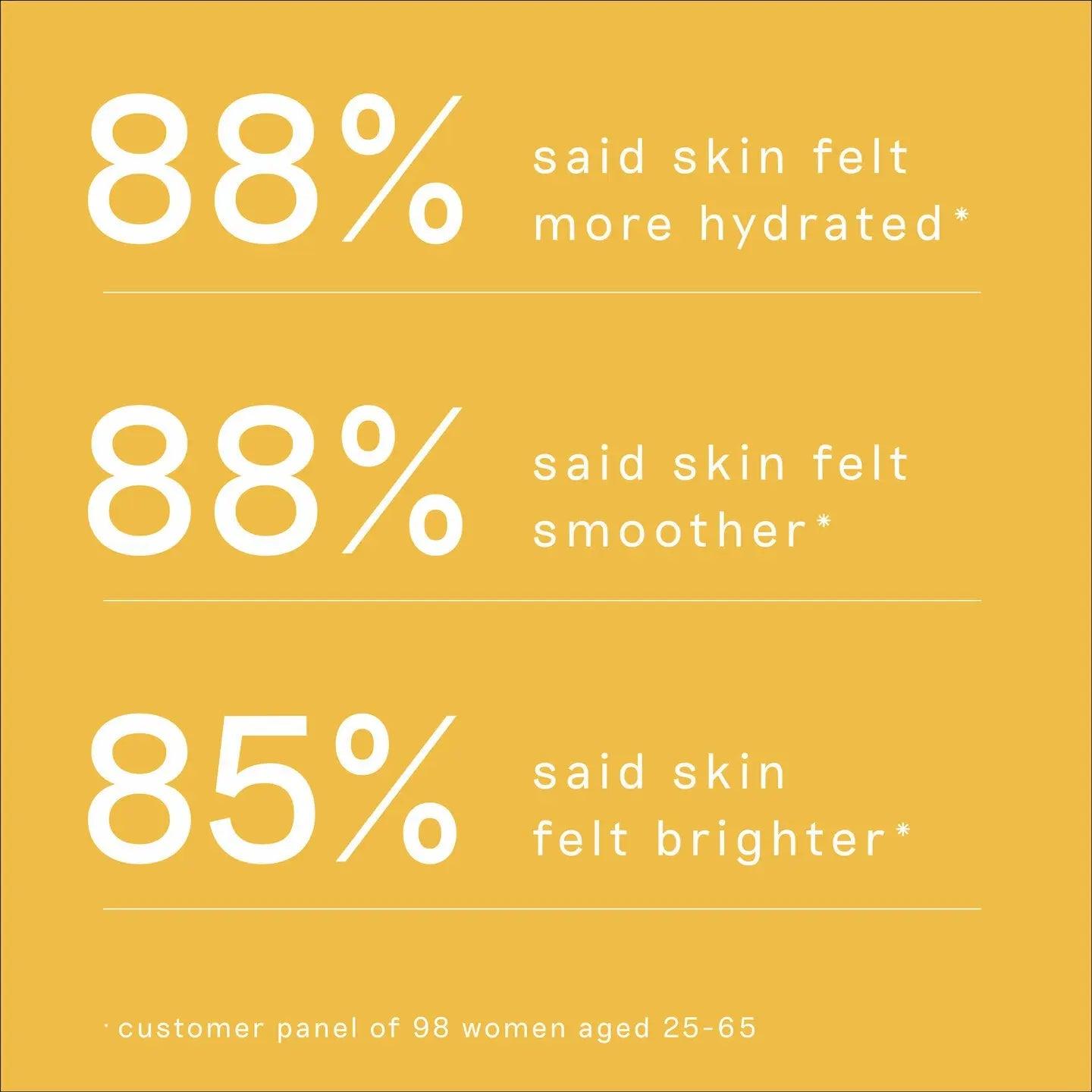Infographic showing stats: 88% more hydrated, 88% smoother, 85% brighter skin after using serum.