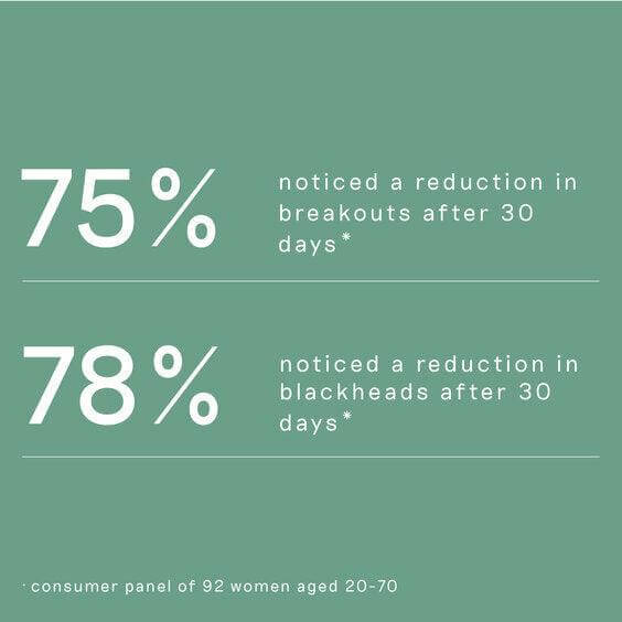 Infographic showing 75% of women report reduced breakouts and 78% report fewer blackheads after using skincare product.