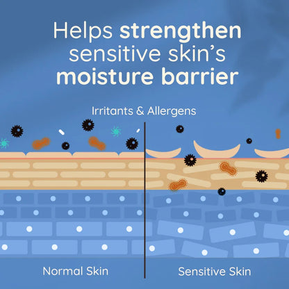 Diagram comparing normal skin and sensitive skin with text about moisture barrier strength.