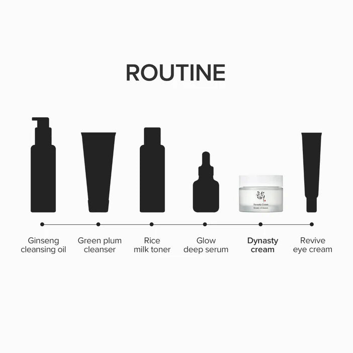 A skincare routine infographic on a light gray background, showing six black product silhouettes labeled: Ginseng cleansing oil, Green plum cleanser, Rice milk toner, Glow deep serum, Dynasty cream, and Revive eye cream.