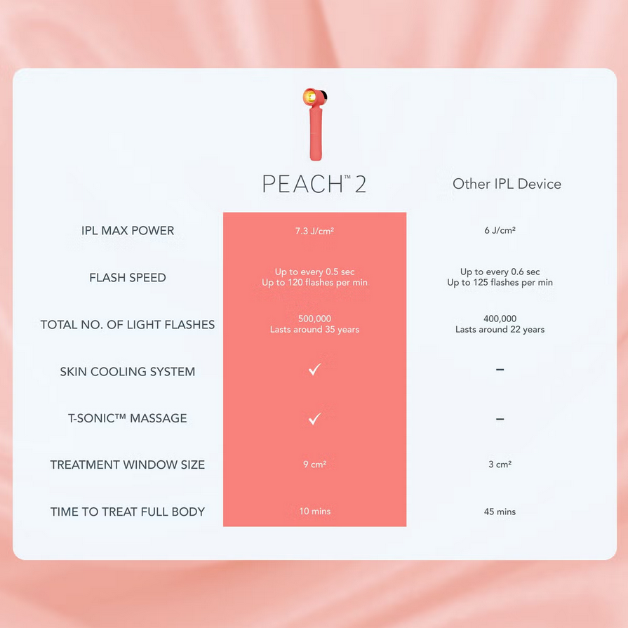 FOREO PEACH 2 go Skin Cooling System - Advanced Hair Reduction IPL Device  - Peach