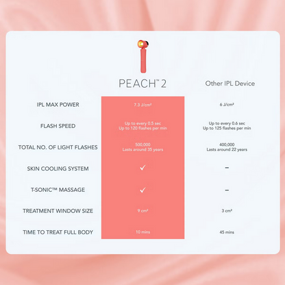FOREO PEACH 2 go Skin Cooling System - Advanced Hair Reduction IPL Device  - Peach