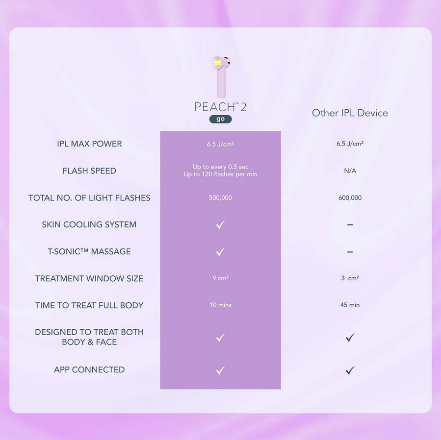 FOREO PEACH™ 2 go Advanced IPL Device with Skin Cooling System - Lavender