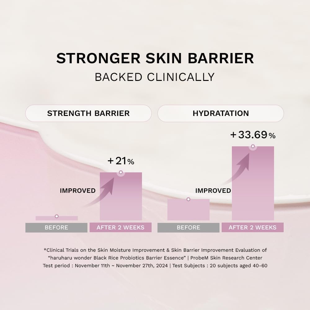 Graph showing improved skin barrier strength and hydration after 2 weeks, with clinical trial data on a light pink background.