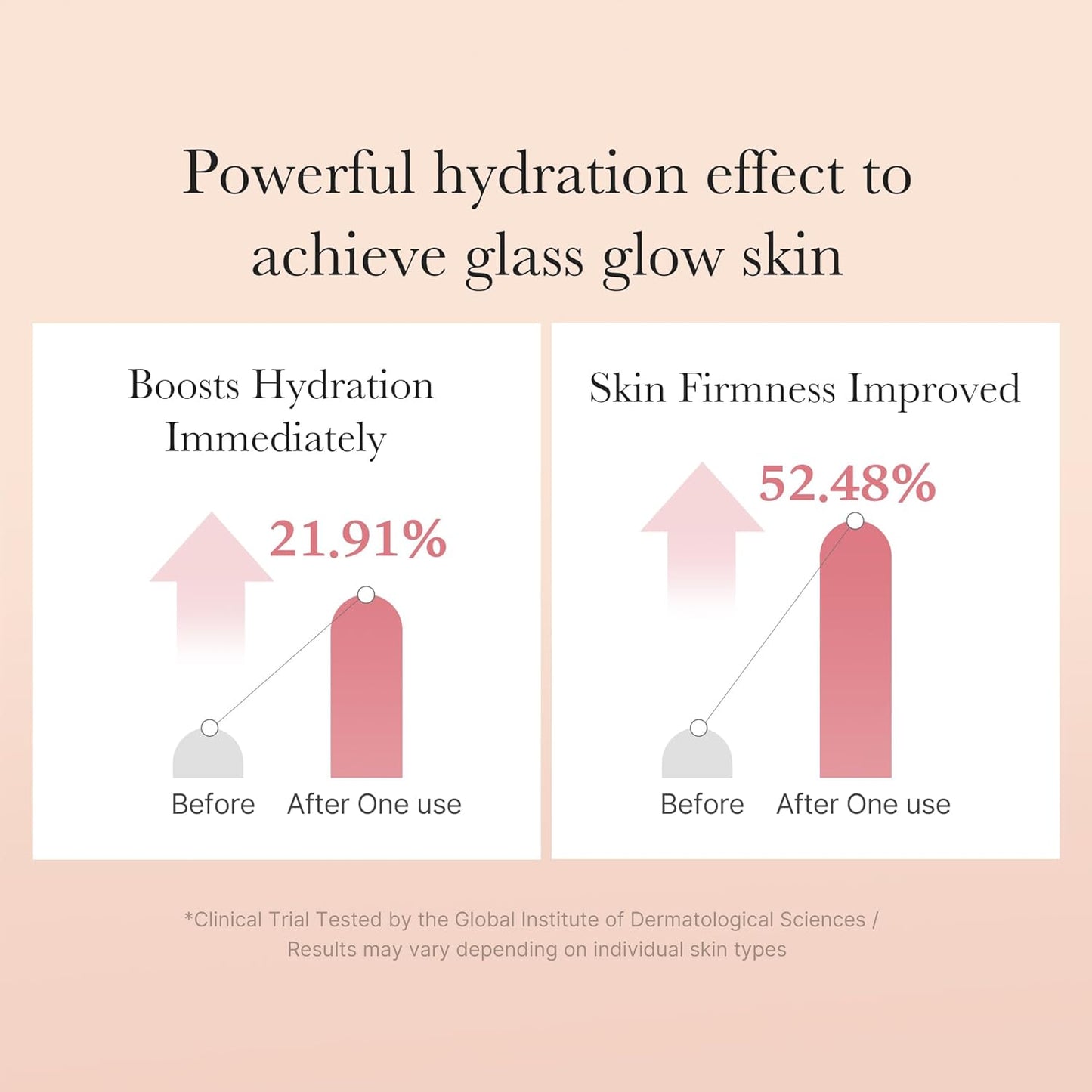 Bar graph showing hydration and skin firmness improvement with a skincare product on a beige background.