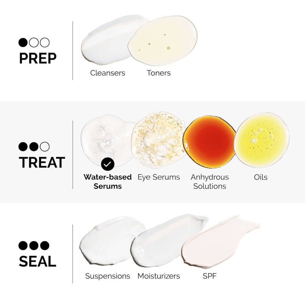 Visual guide illustrating The Ordinary AHA 30% + BHA 2% Peeling Solution 30ml skincare routine: Prep, Treat (water-based serums), and Seal stages with product textures.
