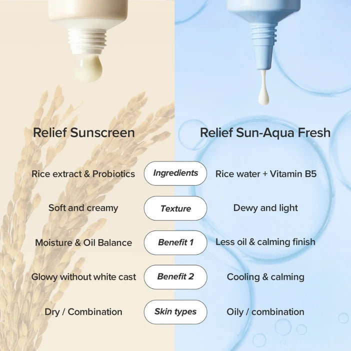 Comparison of Relief Sunscreen and Relief Sun-Aqua Fresh with text on ingredients, texture, benefits, and skin types.