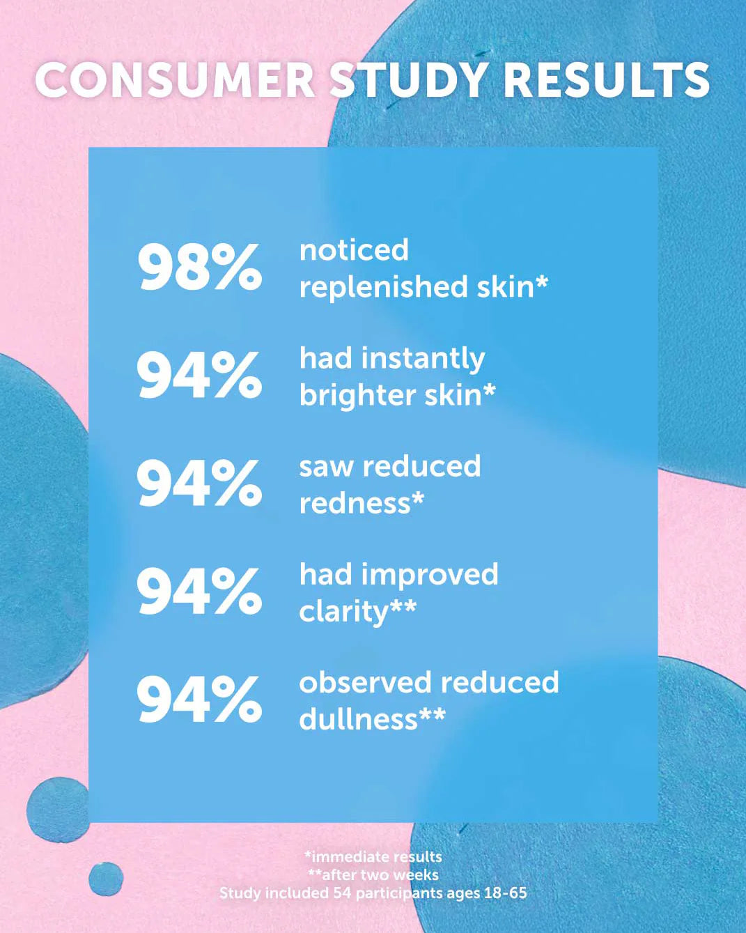 Earth Harbor Consumer study results on skin improvement with percentages displayed on a colorful background