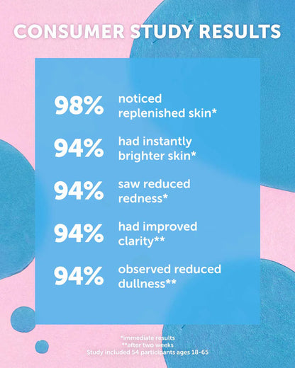 Earth Harbor Consumer study results on skin improvement with percentages displayed on a colorful background