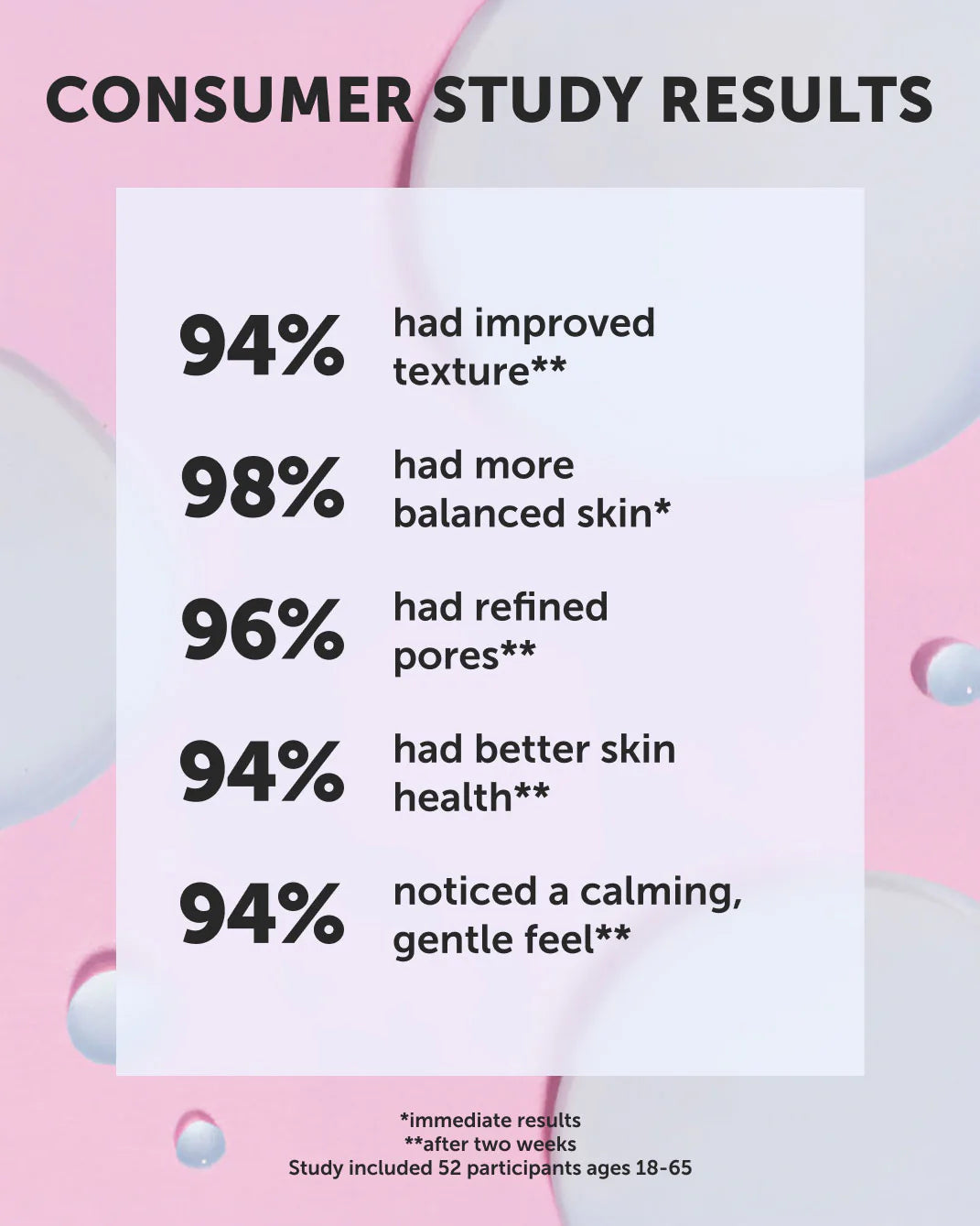 Consumer study results card with Earth Harbor skin care product background
