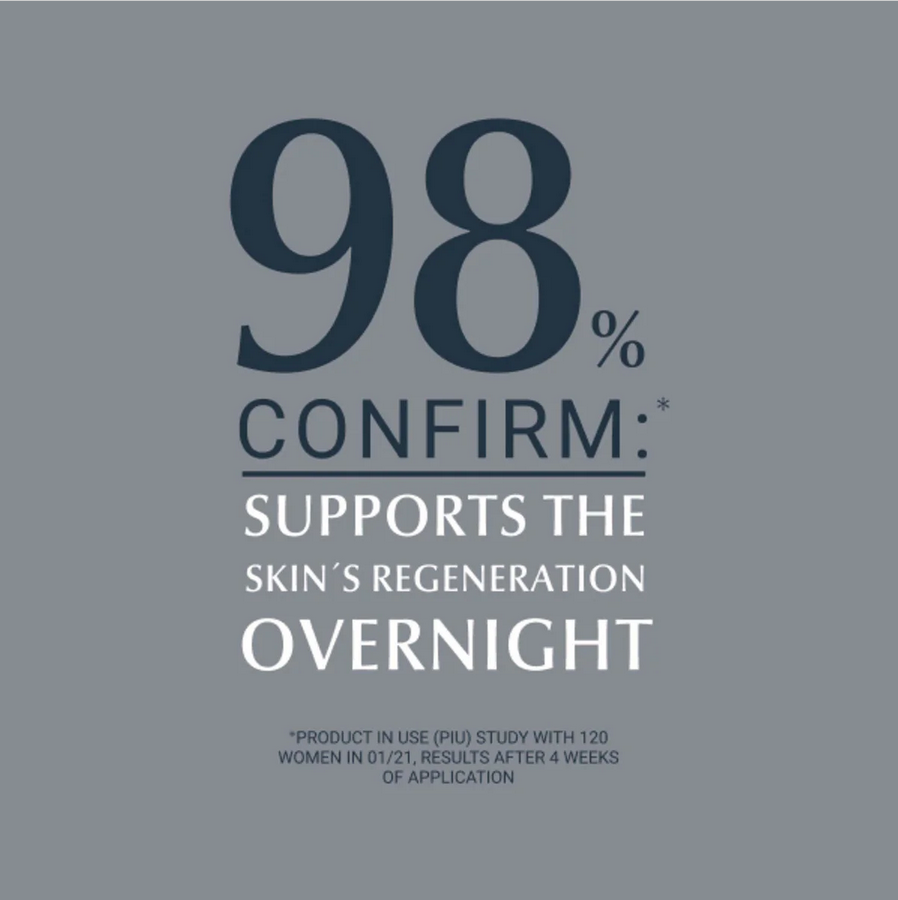 Text on a gray background indicating 98% of Eucerin users confirm support for skin regeneration overnight.