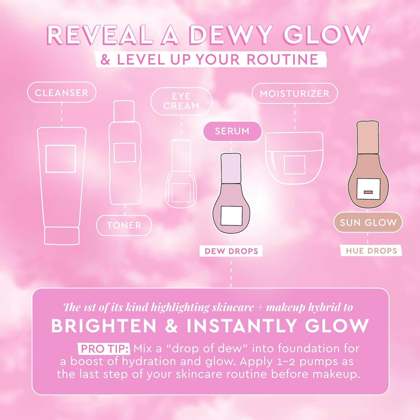 Glow Recipe Skincare routine diagram with product icons on a pink background