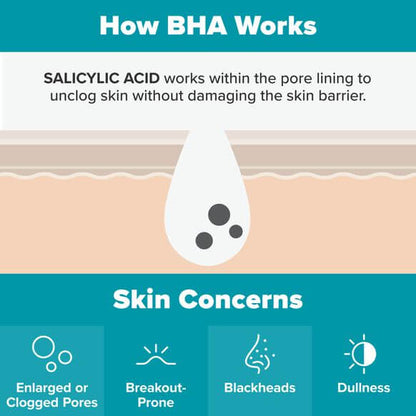 Infographic explaining how salicylic acid in BHA unclogs pores and addresses skin concerns like blackheads and dullness.