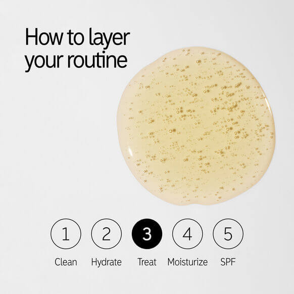 Infographic showing how to layer your skincare routine: Clean, Hydrate, Treat, Moisturize, and SPF, with serum droplet image.