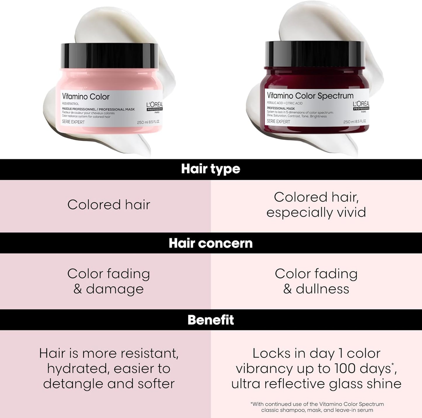 Two jars of L'Oreal hair care products with text on hair type, concern, and benefit.