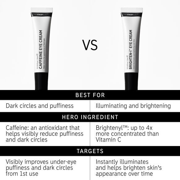 Comparison of The INKEY List Caffeine Eye Cream and Brighten Eye Cream, highlighting their benefits and key ingredients.