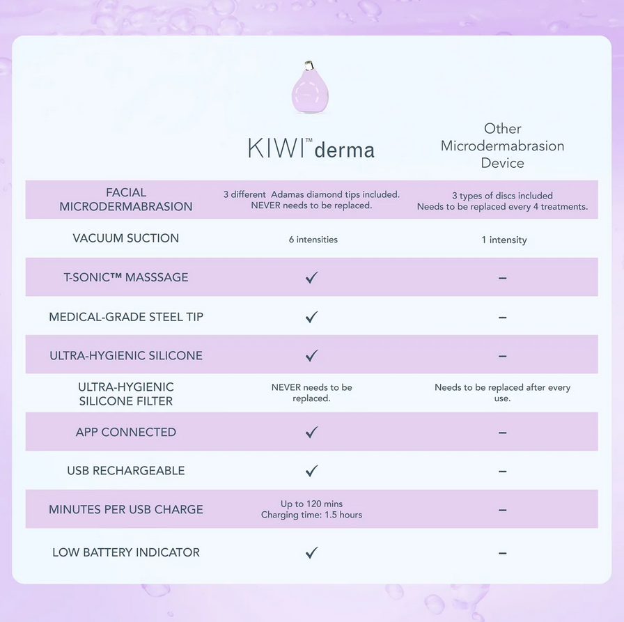 Comparison chart of features between Kiwi derma and other microdermabrasion devices on a purple background.