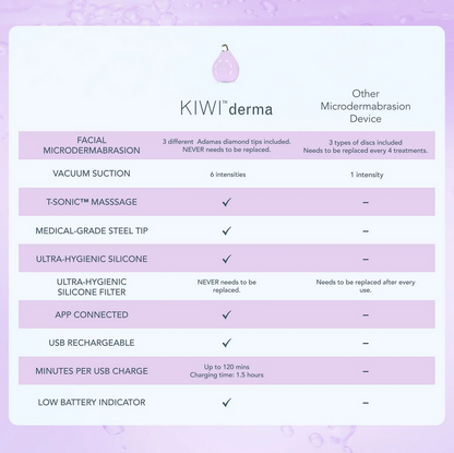 Comparison chart of features between Kiwi derma and other microdermabrasion devices on a purple background.