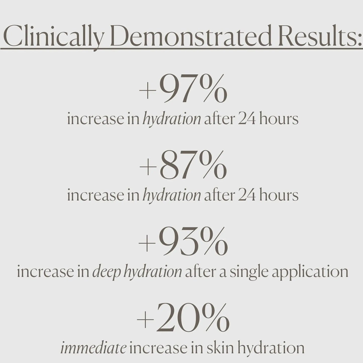 Clinically demonstrated hydration results showing significant increases after 24 hours and single application for U Beauty.