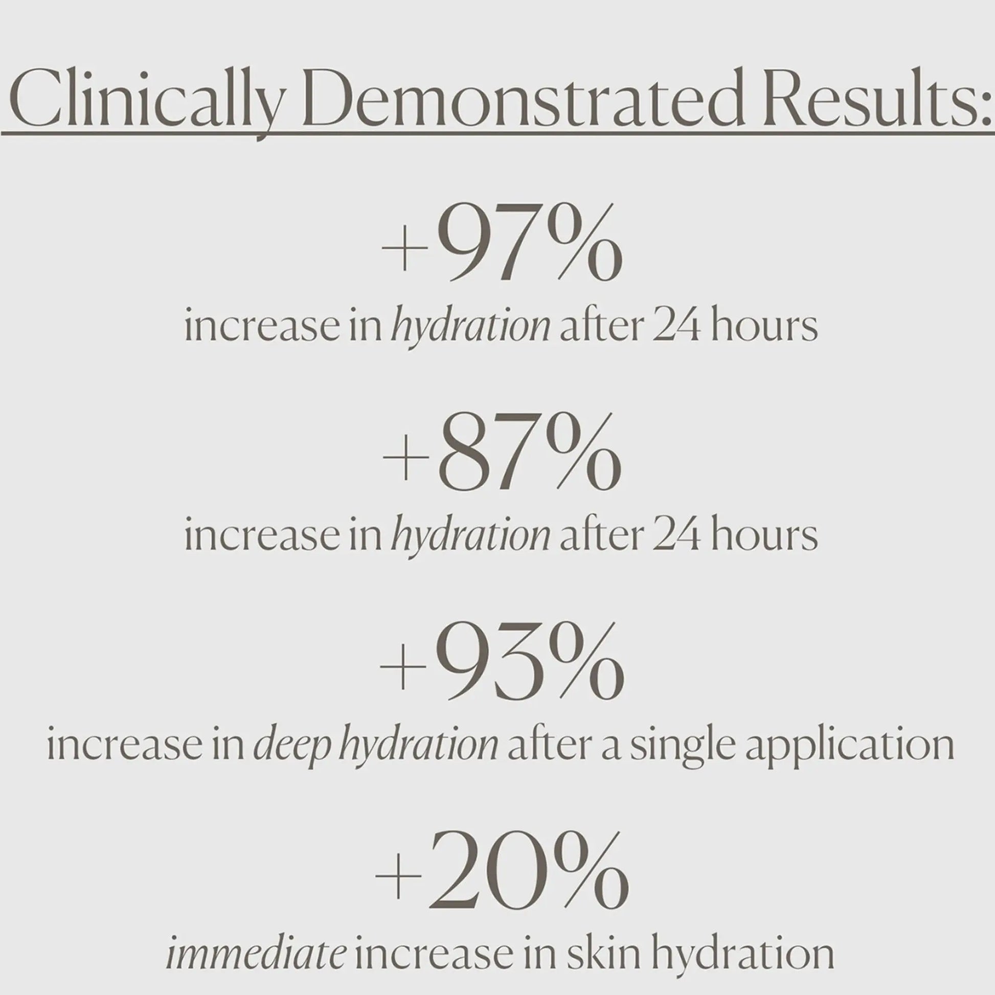 Clinically demonstrated hydration results showing significant increases after 24 hours and single application for U Beauty.