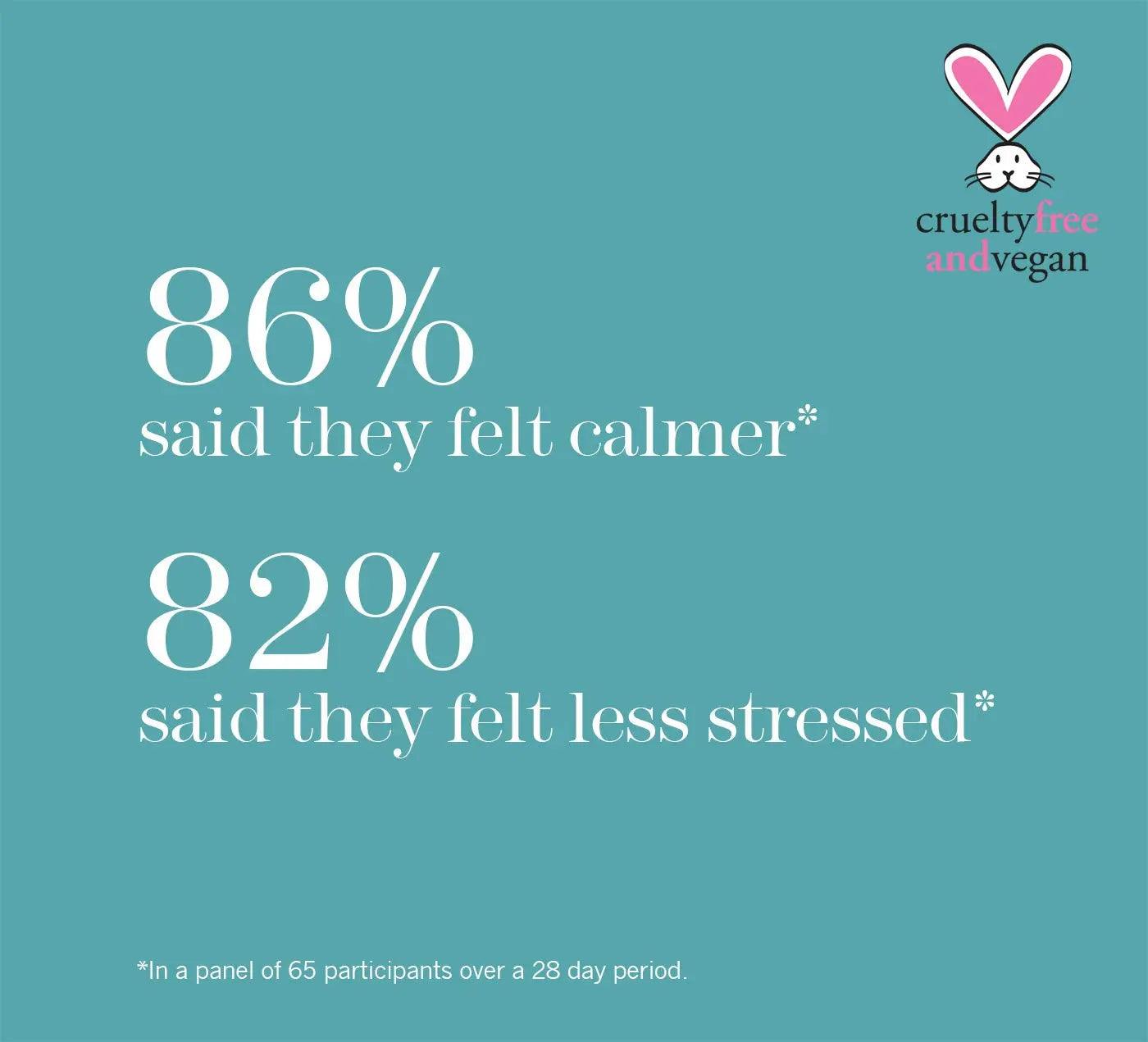 Statistics showing 86% felt calmer and 82% felt less stressed after using thisworks product, cruelty-free and vegan.
