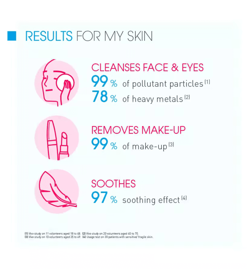 Infographic showcasing Bioderma Sensibio results: 99% cleanses face & eyes, 99% removes makeup, 97% soothes skin.