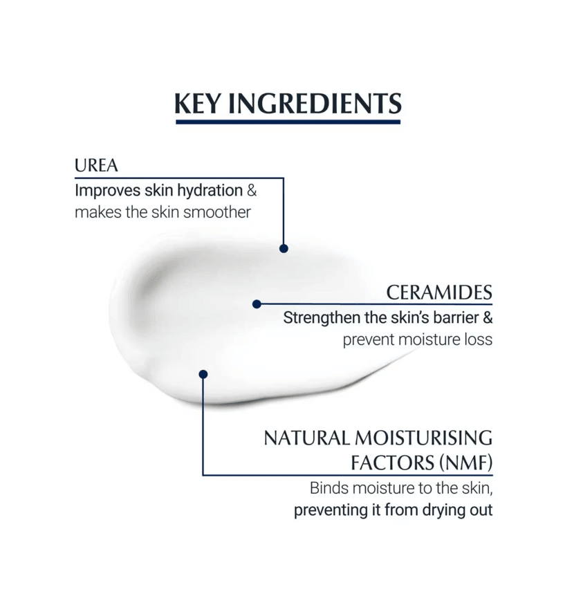 Key ingredients of Eucerin Dry Skin UreaRepair Foot Cream: Urea, Ceramides, and Natural Moisturising Factors for hydration.