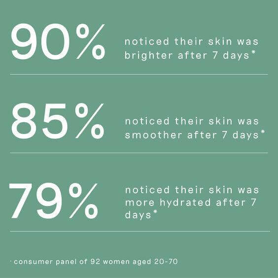 Statistics showing BALANCE ME skincare results: 90% found skin brighter, 85% smoother, 79% more hydrated after 7 days.