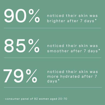Statistics showing BALANCE ME skincare results: 90% found skin brighter, 85% smoother, 79% more hydrated after 7 days.